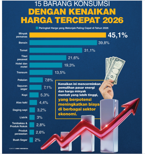 Infografik kenaikan harga-harga. (Foto: CNBC)