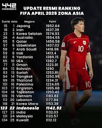 Ranking FIFA Terbaru: Indonesia Naik, Malaysia Hancur Akibat Skandal Besar