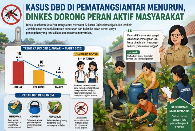 Kasus DBD di Siantar Turun, Kadis Kesehatan Ajak Warga Aktif Mencegah