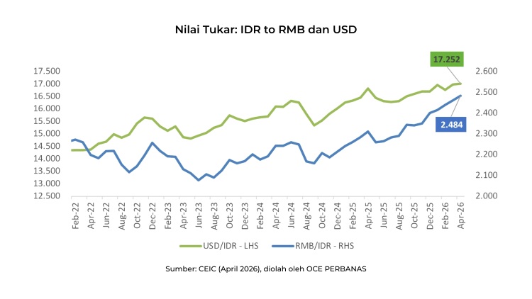BI Rate Naik ke 5,25%, Ekonomi 2026 Diproyeksi Melambat di Kisaran 4,9–5,1%