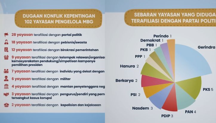 Watchdoc Ungkap Dugaan Konflik Kepentingan pada 102 Yayasan Pengelola MBG
