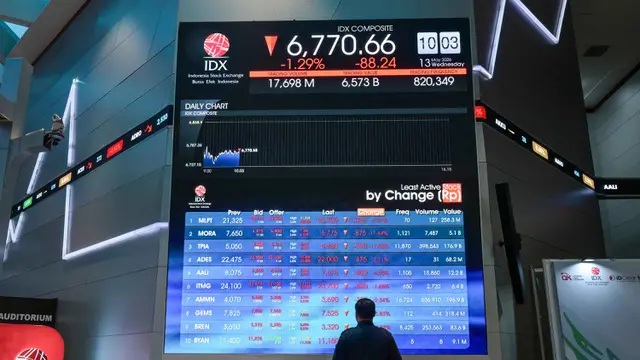 IHSG Ambruk 4,52 Persen, Rupiah Tembus Rp18.200 per Dolar AS